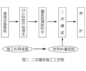 广丰灌浆料施工工艺—文字完整版